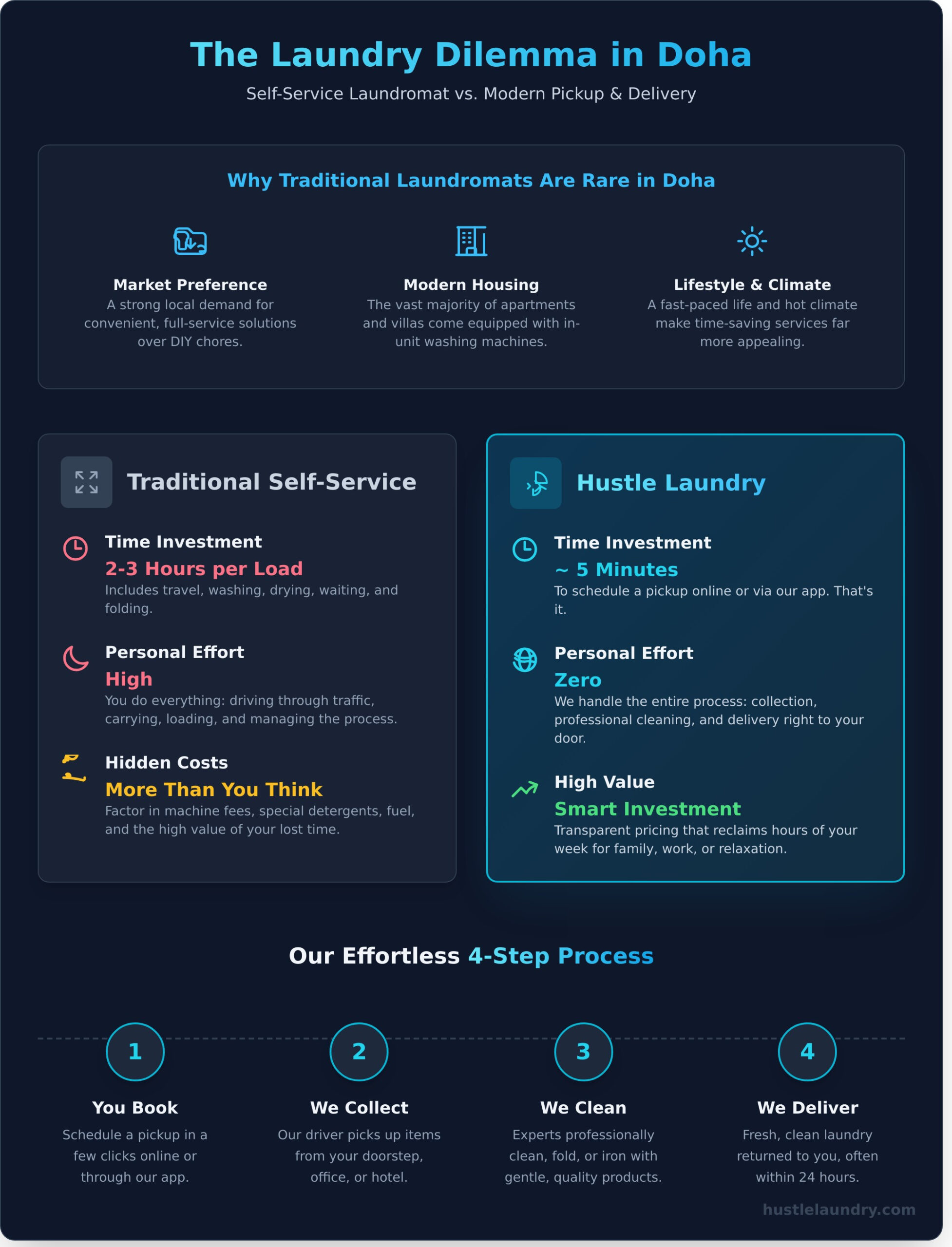 Self-Service Laundry in Doha: The Surprising Truth & A Better Way