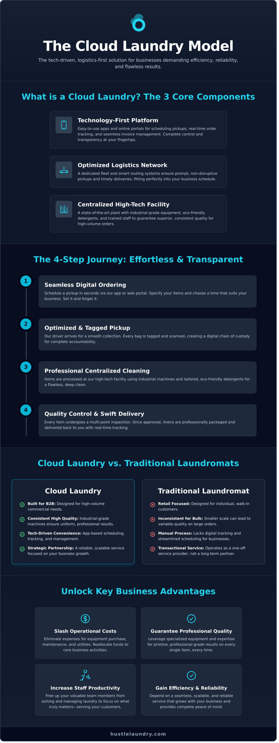 What Is Cloud Laundry? The Future of Business Laundry Services